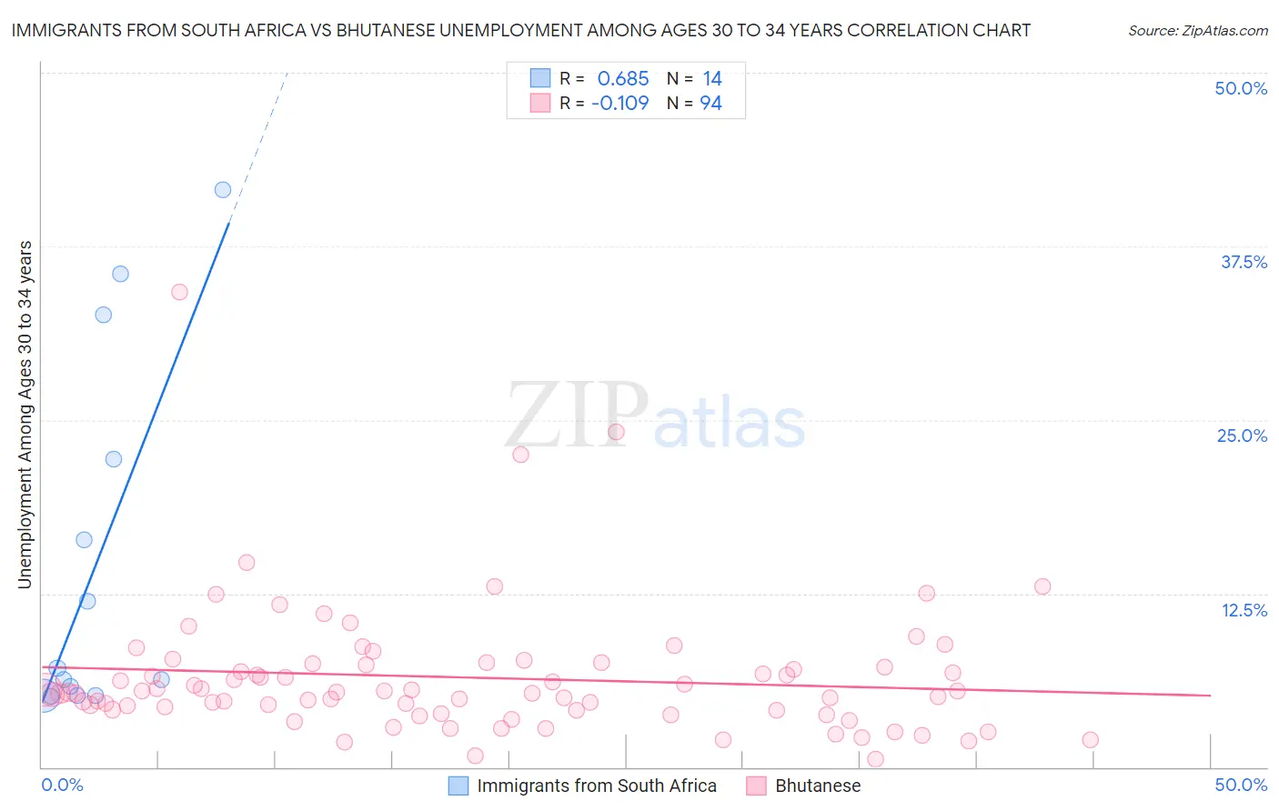 Immigrants from South Africa vs Bhutanese Unemployment Among Ages 30 to 34 years
