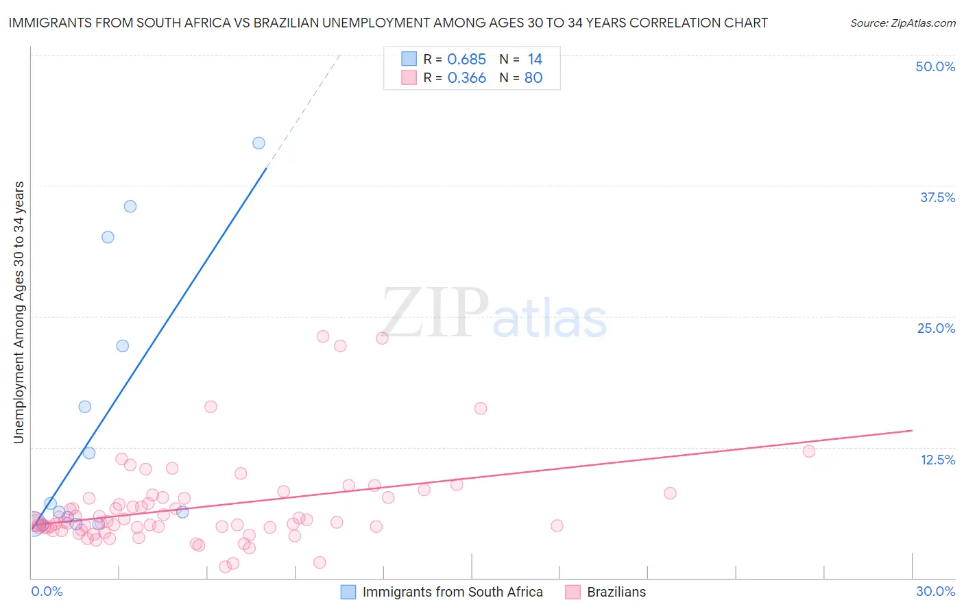 Immigrants from South Africa vs Brazilian Unemployment Among Ages 30 to 34 years