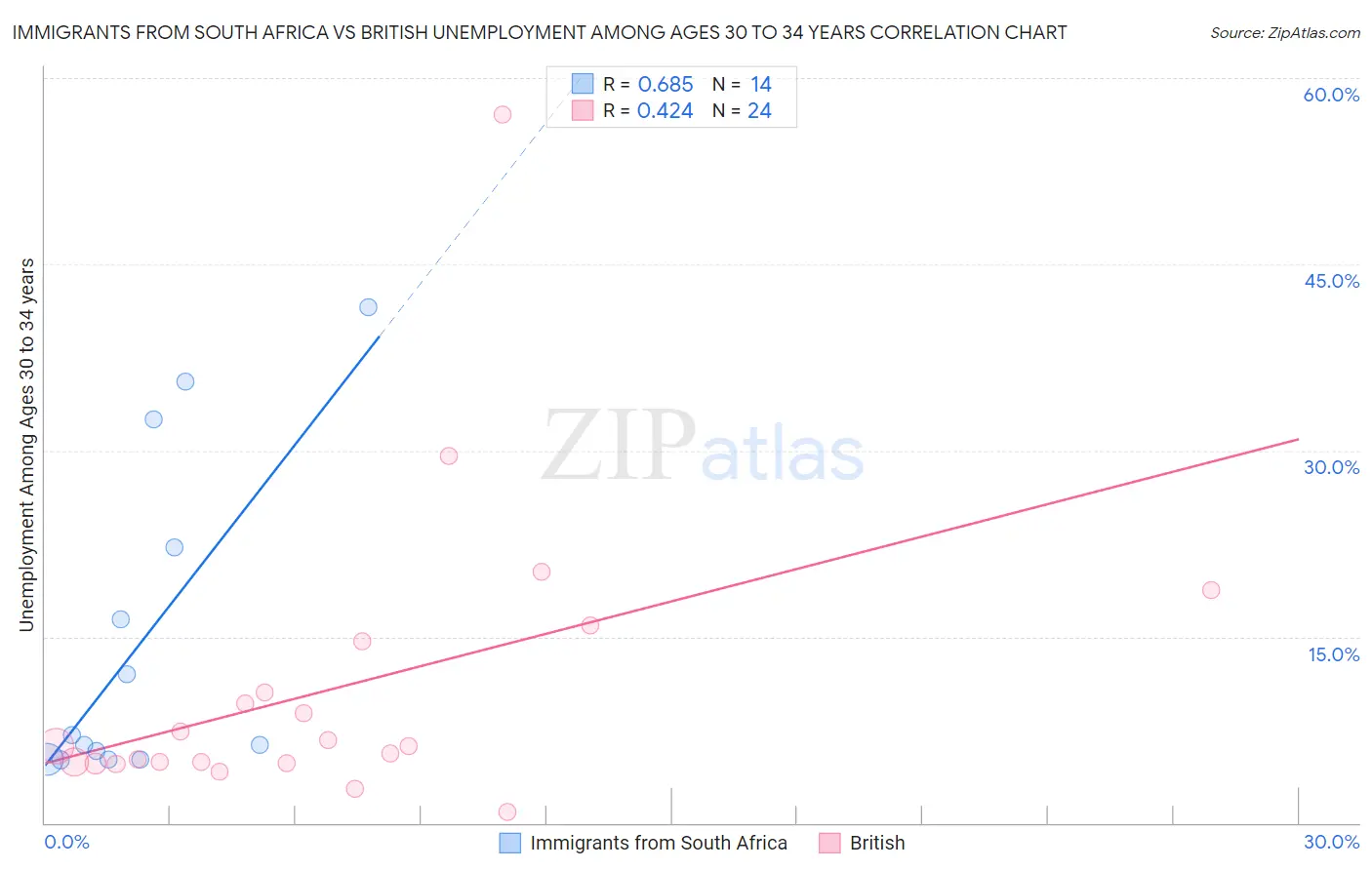 Immigrants from South Africa vs British Unemployment Among Ages 30 to 34 years