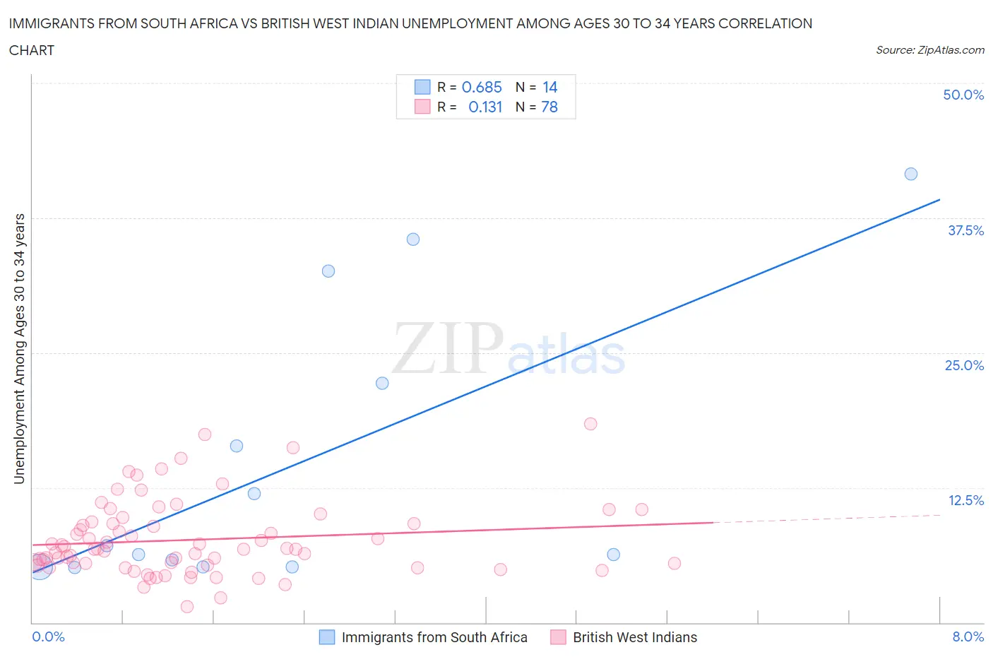 Immigrants from South Africa vs British West Indian Unemployment Among Ages 30 to 34 years