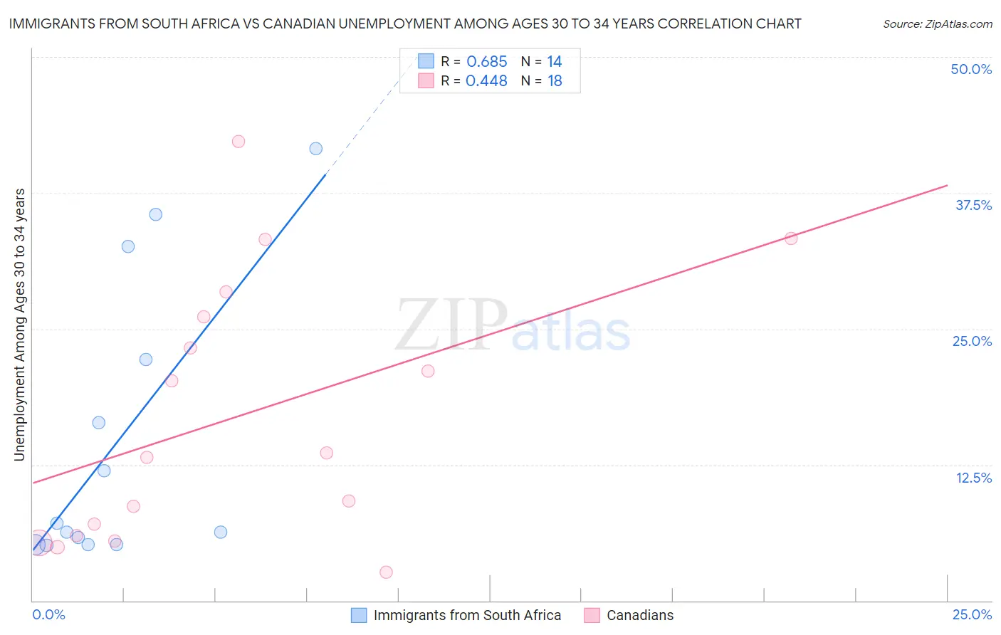 Immigrants from South Africa vs Canadian Unemployment Among Ages 30 to 34 years