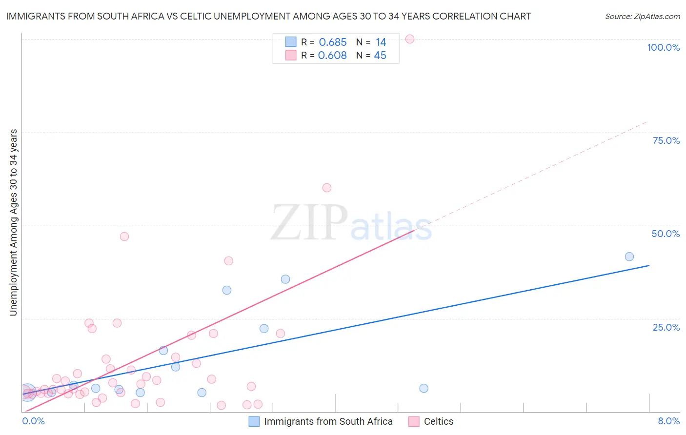 Immigrants from South Africa vs Celtic Unemployment Among Ages 30 to 34 years