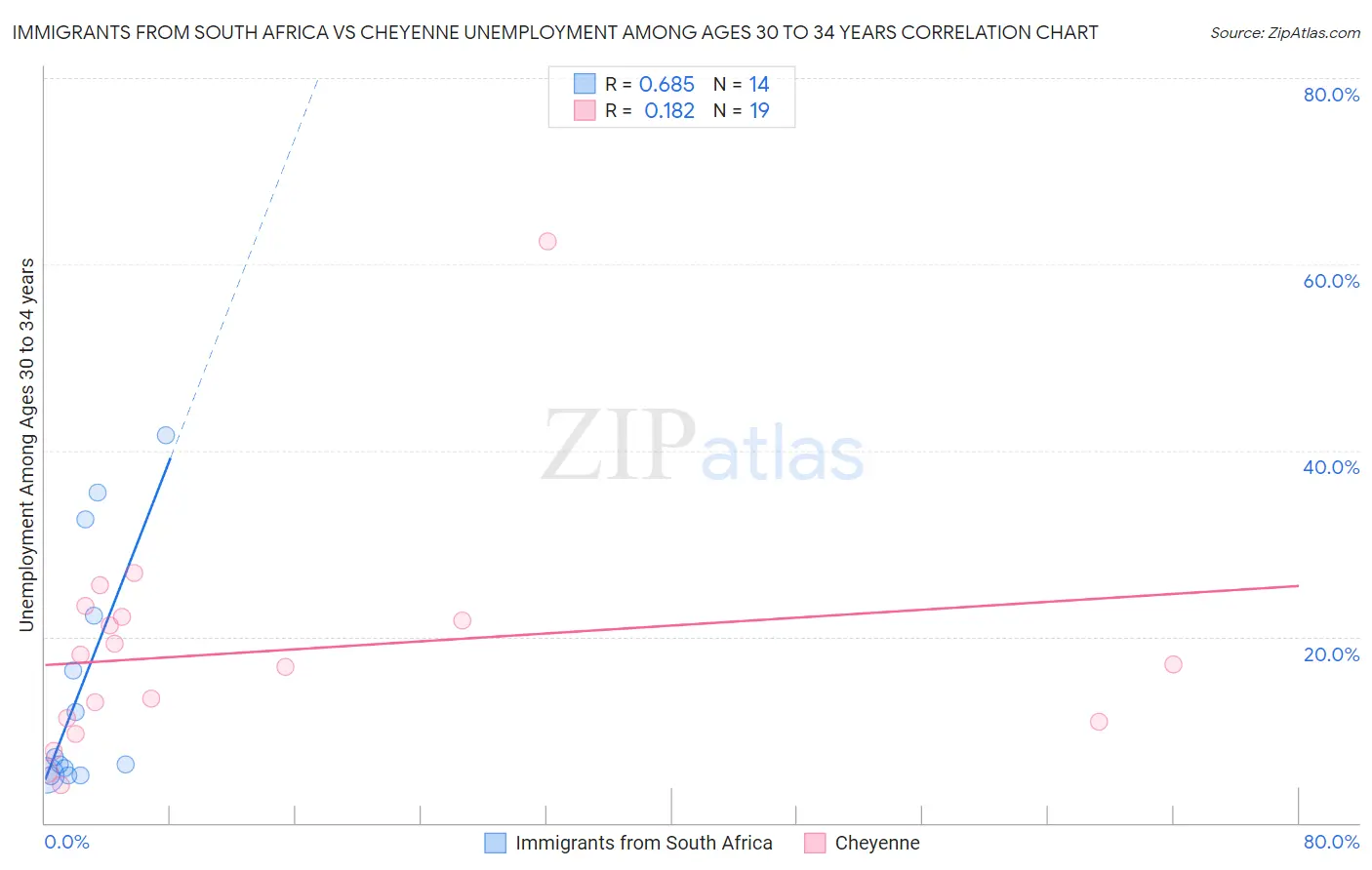 Immigrants from South Africa vs Cheyenne Unemployment Among Ages 30 to 34 years