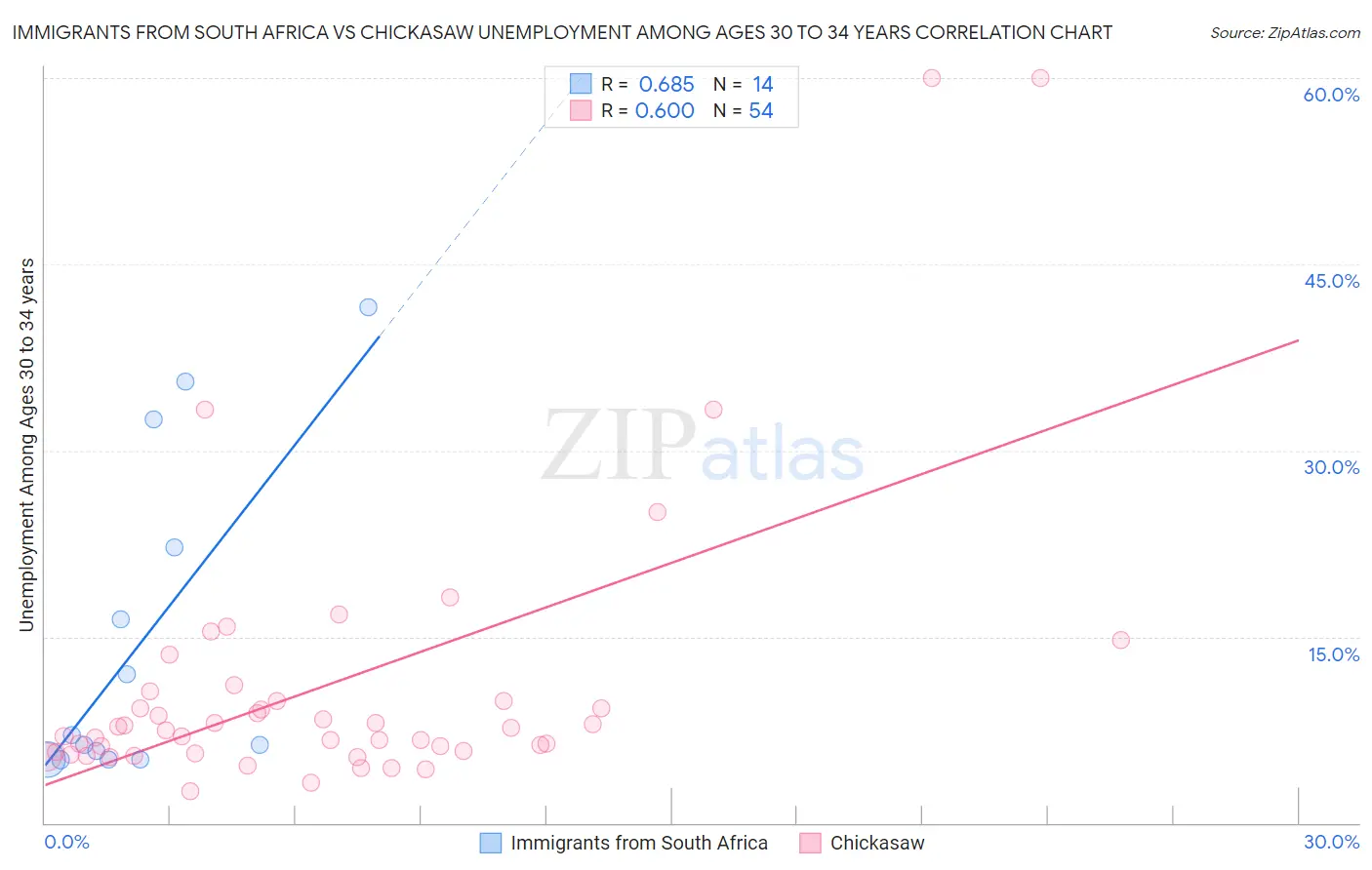 Immigrants from South Africa vs Chickasaw Unemployment Among Ages 30 to 34 years