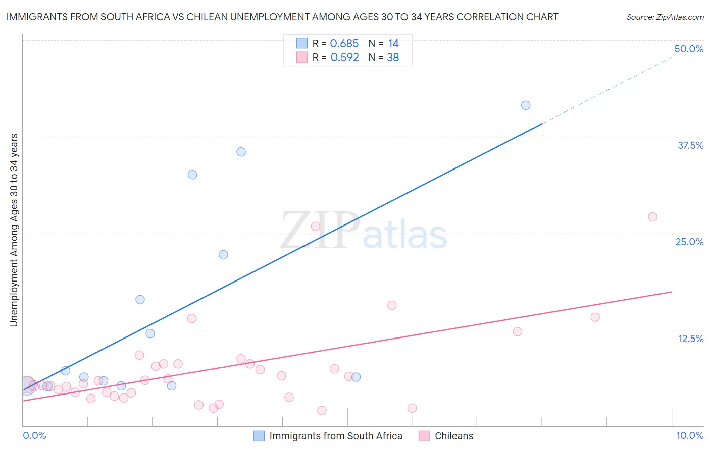 Immigrants from South Africa vs Chilean Unemployment Among Ages 30 to 34 years