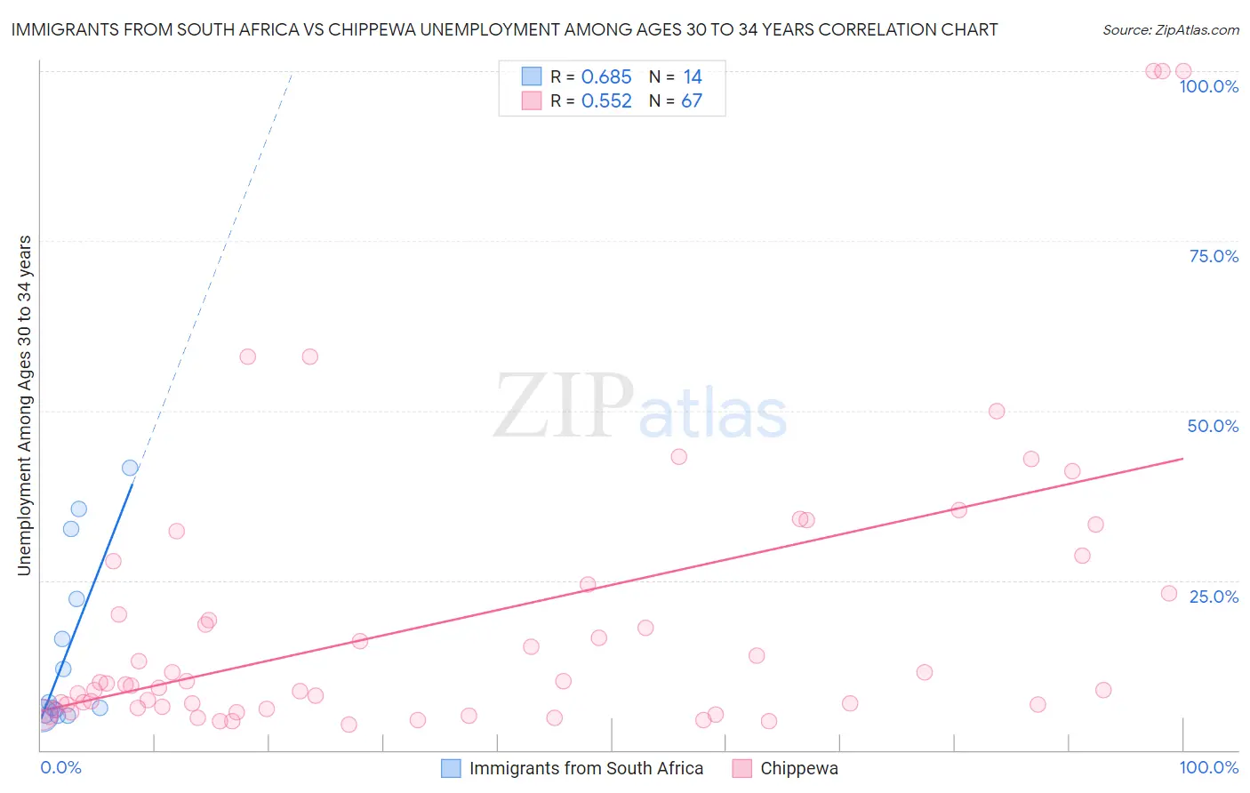 Immigrants from South Africa vs Chippewa Unemployment Among Ages 30 to 34 years