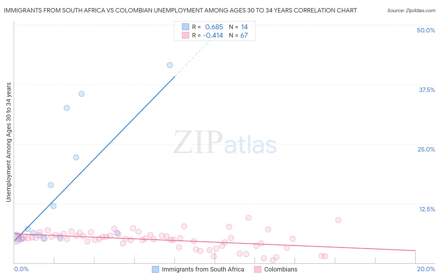 Immigrants from South Africa vs Colombian Unemployment Among Ages 30 to 34 years