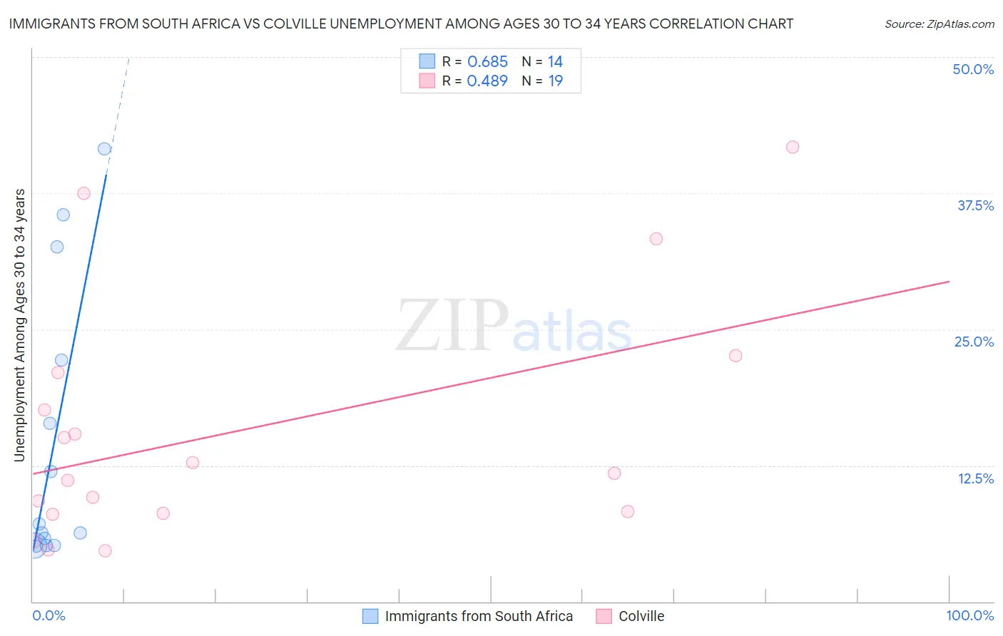 Immigrants from South Africa vs Colville Unemployment Among Ages 30 to 34 years
