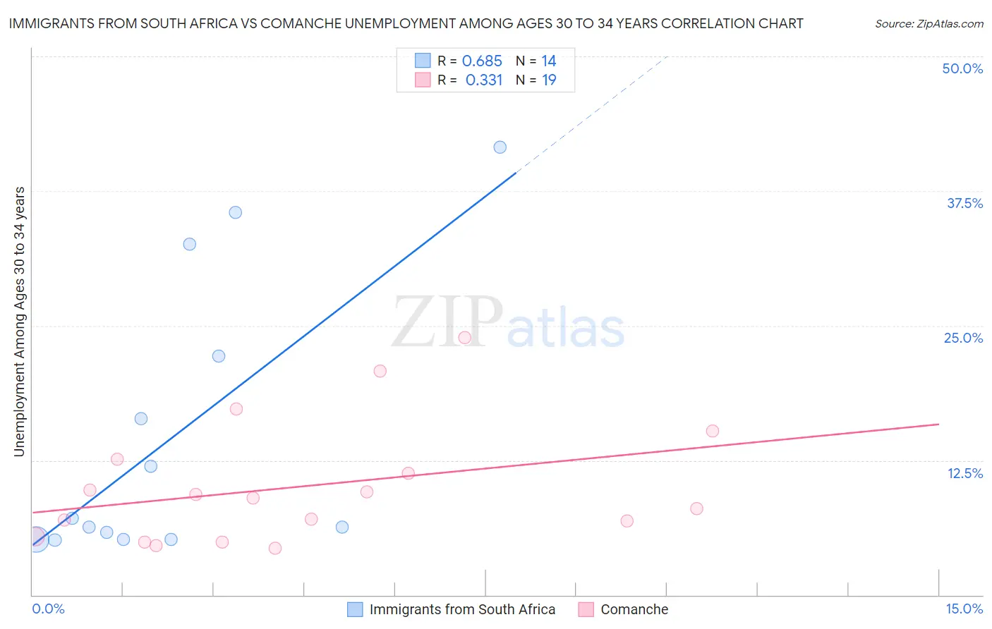 Immigrants from South Africa vs Comanche Unemployment Among Ages 30 to 34 years