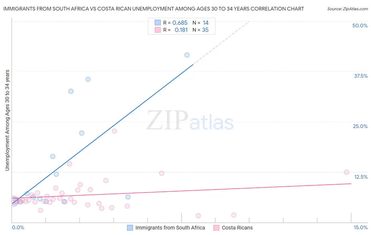 Immigrants from South Africa vs Costa Rican Unemployment Among Ages 30 to 34 years