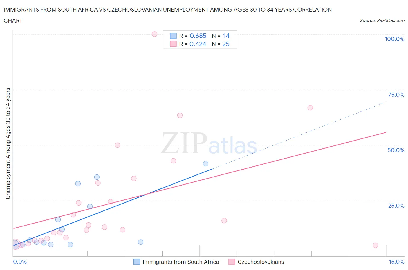 Immigrants from South Africa vs Czechoslovakian Unemployment Among Ages 30 to 34 years