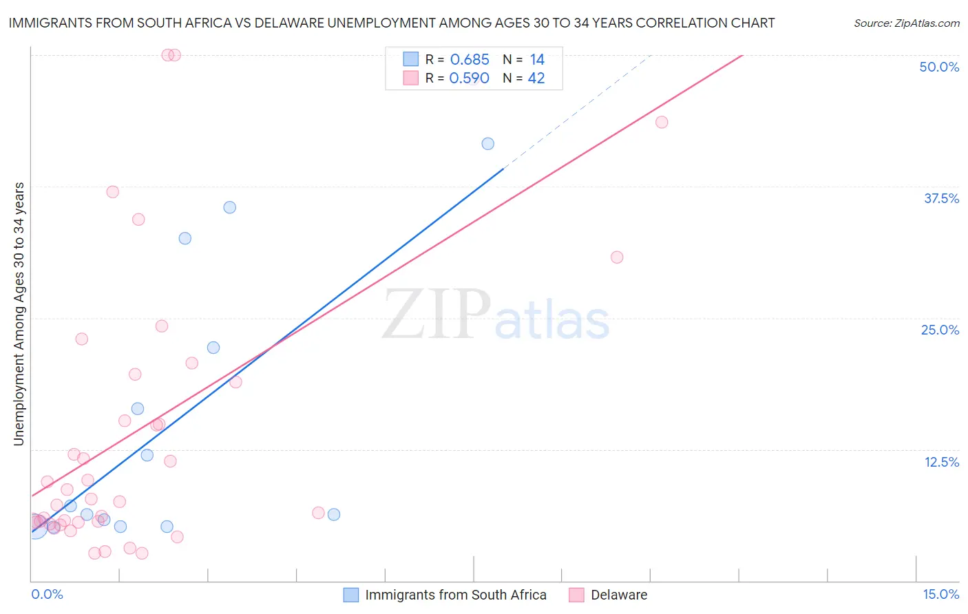 Immigrants from South Africa vs Delaware Unemployment Among Ages 30 to 34 years