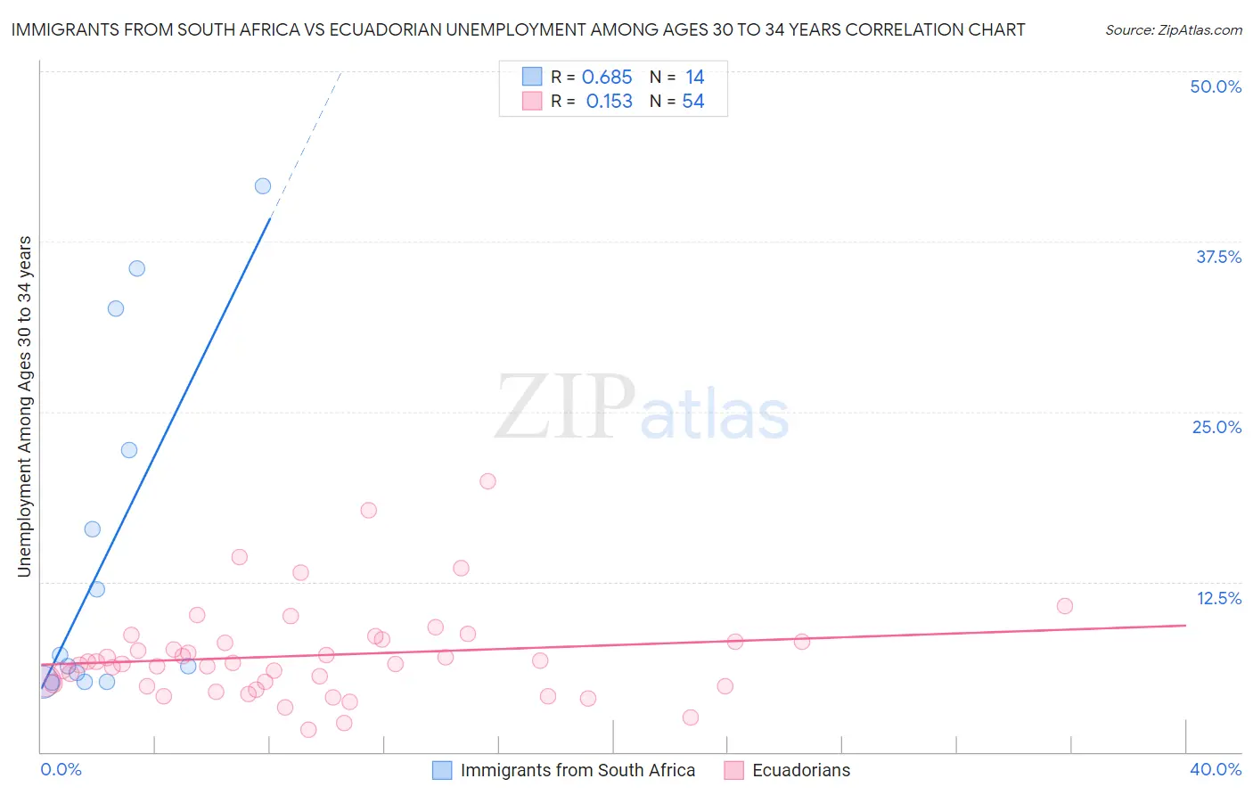Immigrants from South Africa vs Ecuadorian Unemployment Among Ages 30 to 34 years