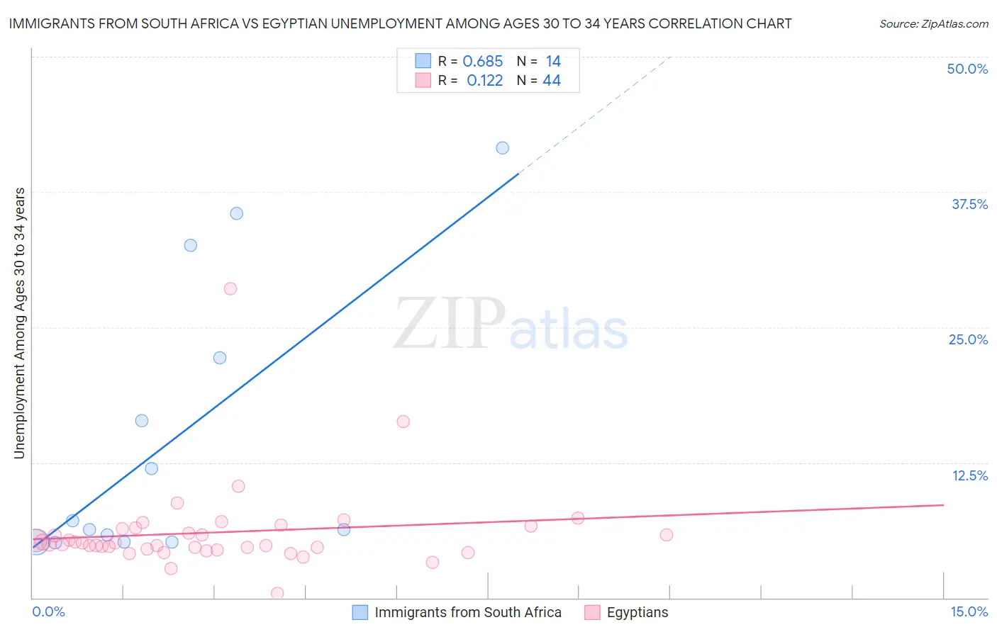 Immigrants from South Africa vs Egyptian Unemployment Among Ages 30 to 34 years