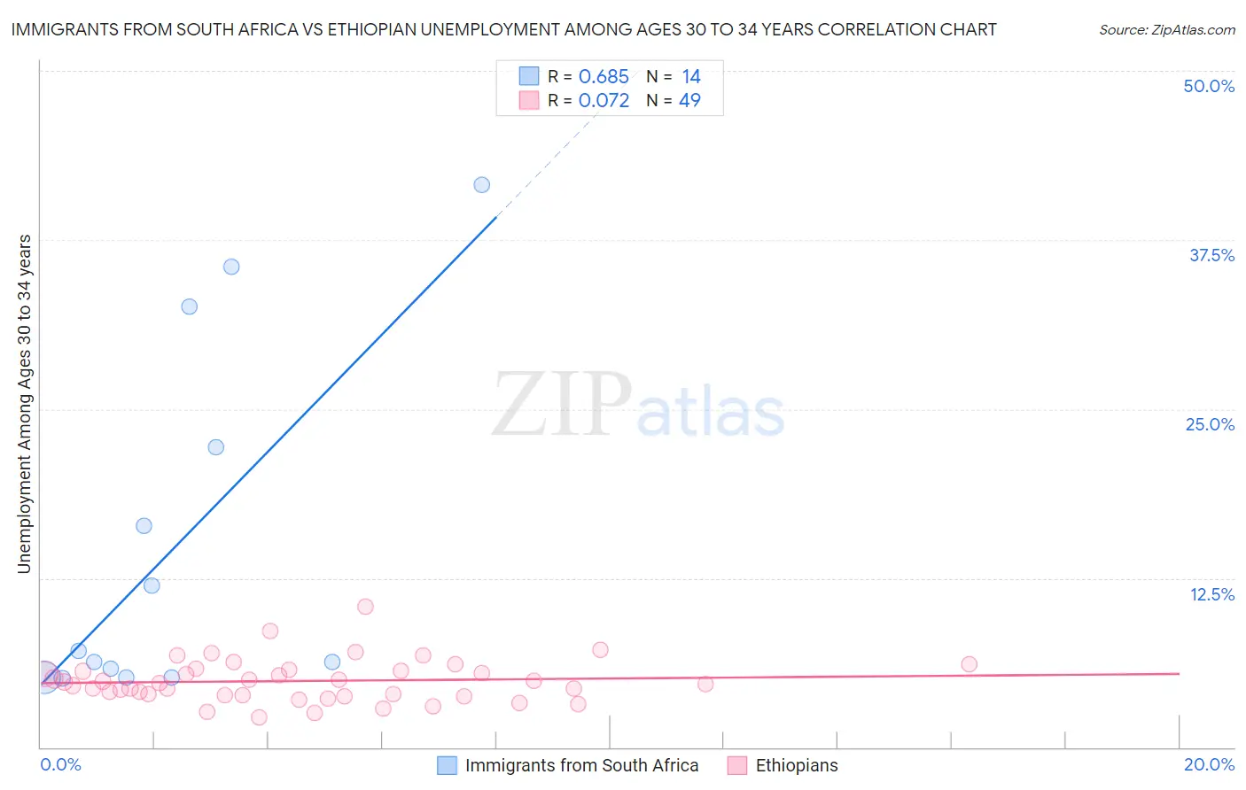 Immigrants from South Africa vs Ethiopian Unemployment Among Ages 30 to 34 years