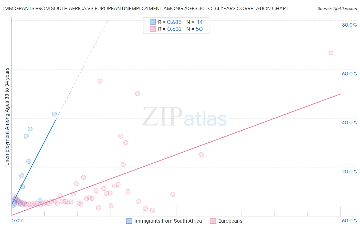 Immigrants from South Africa vs European Unemployment Among Ages 30 to 34 years