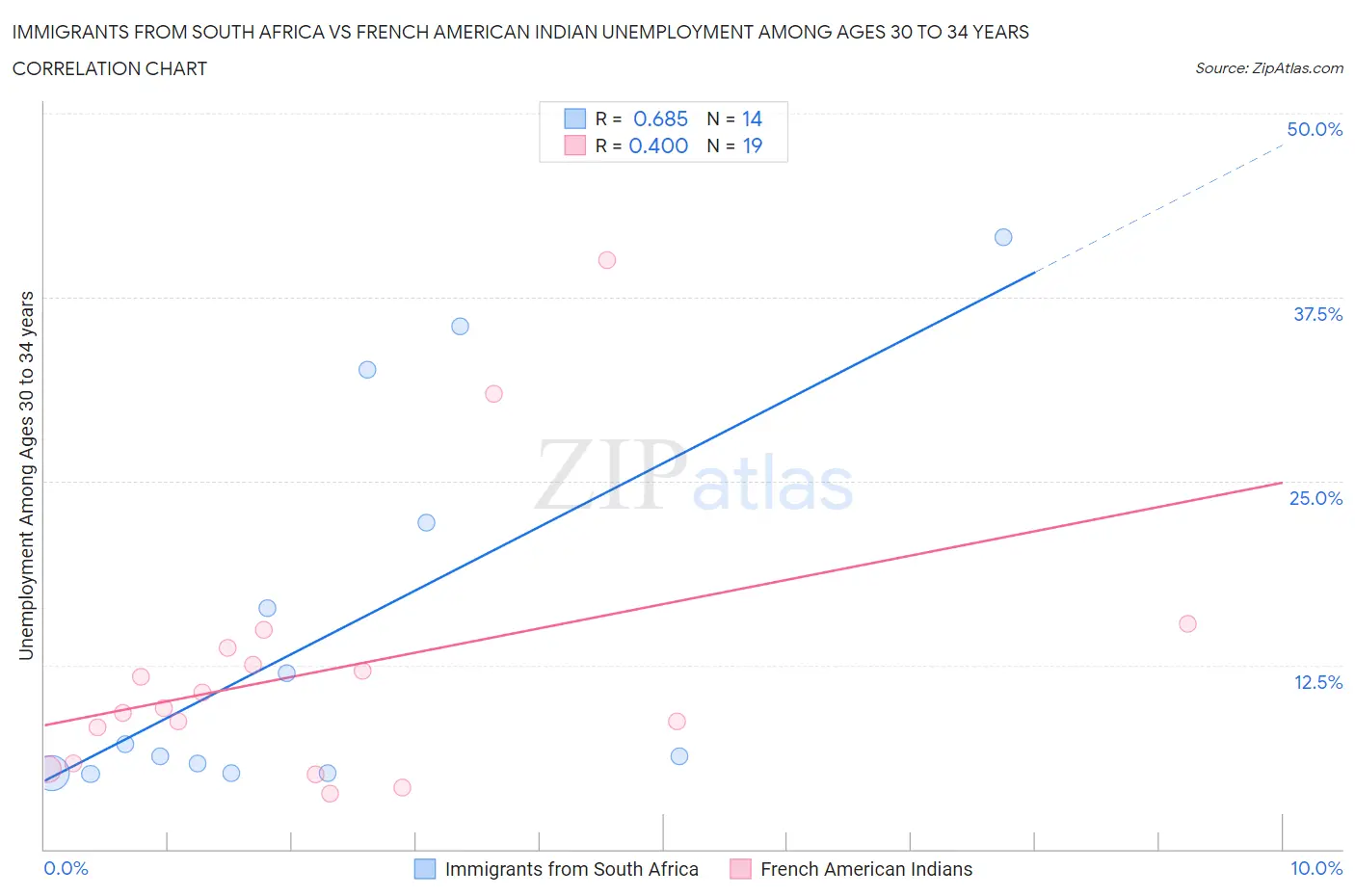 Immigrants from South Africa vs French American Indian Unemployment Among Ages 30 to 34 years