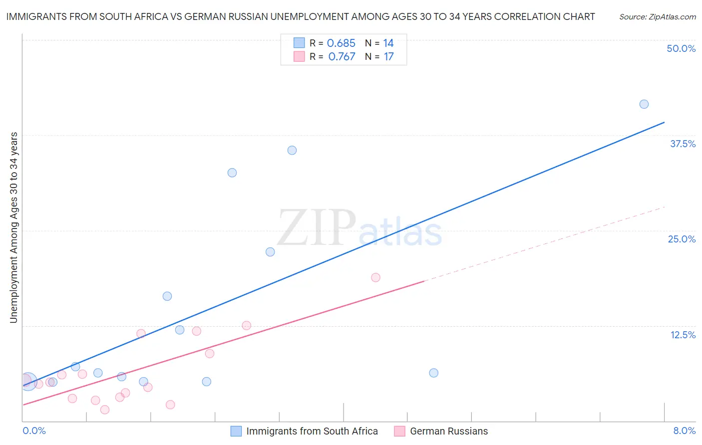Immigrants from South Africa vs German Russian Unemployment Among Ages 30 to 34 years