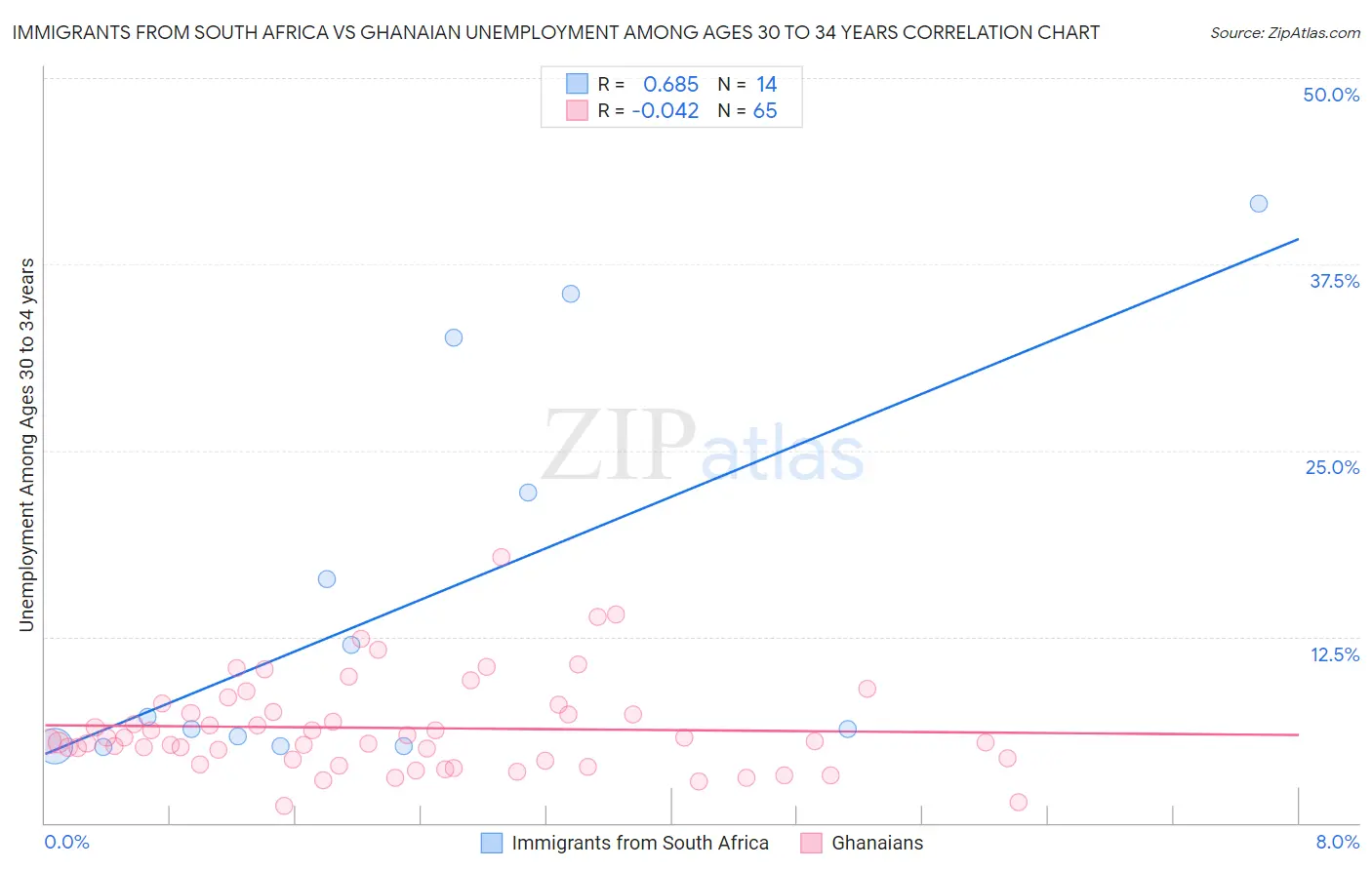 Immigrants from South Africa vs Ghanaian Unemployment Among Ages 30 to 34 years