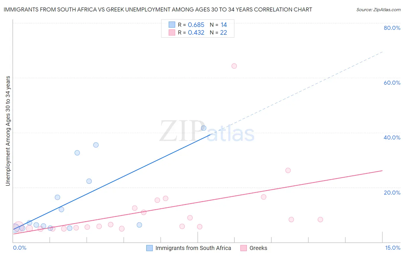 Immigrants from South Africa vs Greek Unemployment Among Ages 30 to 34 years