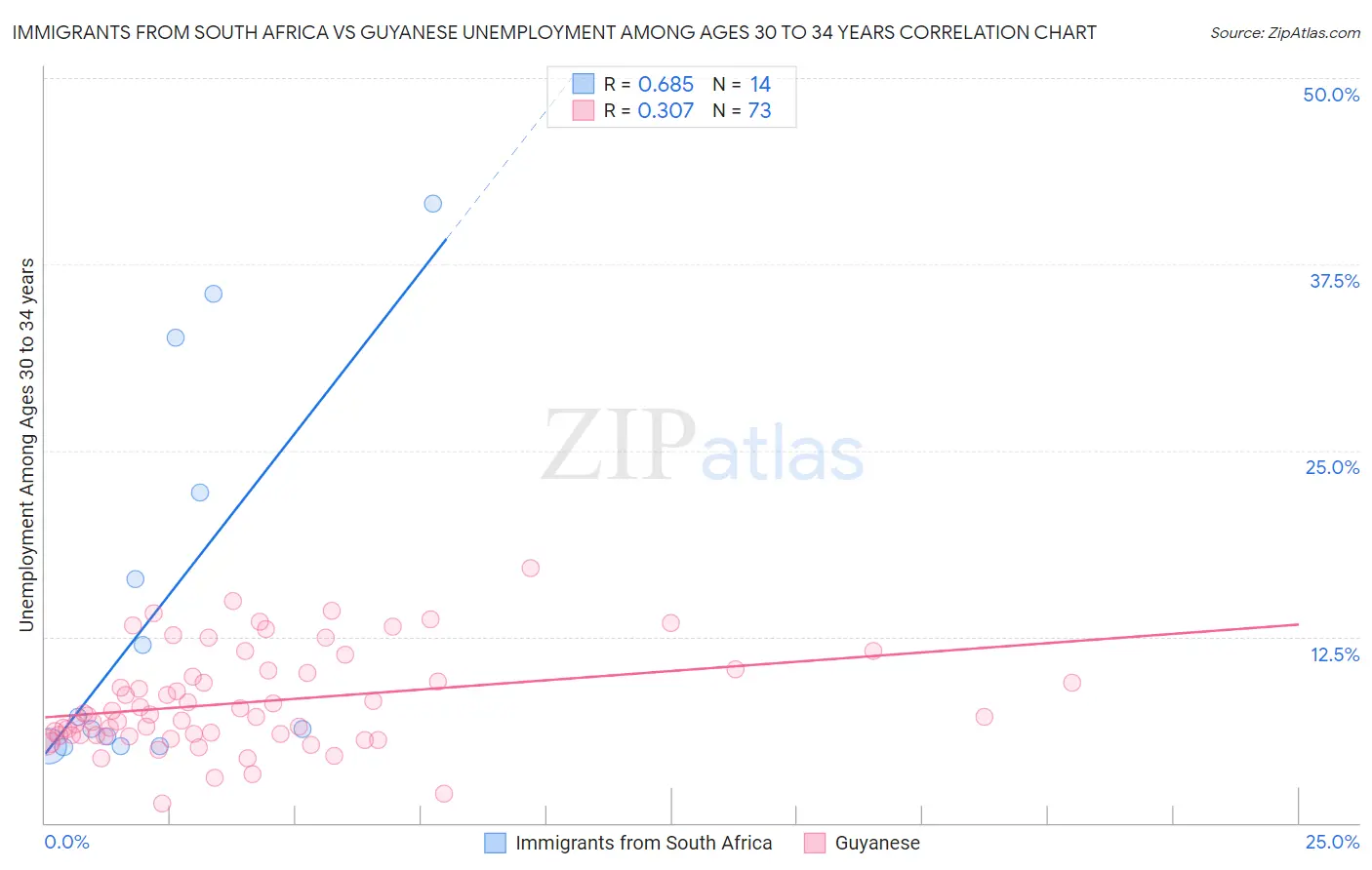 Immigrants from South Africa vs Guyanese Unemployment Among Ages 30 to 34 years