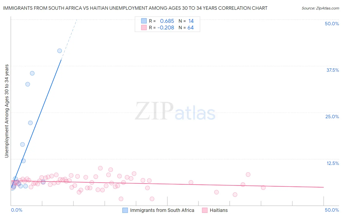 Immigrants from South Africa vs Haitian Unemployment Among Ages 30 to 34 years
