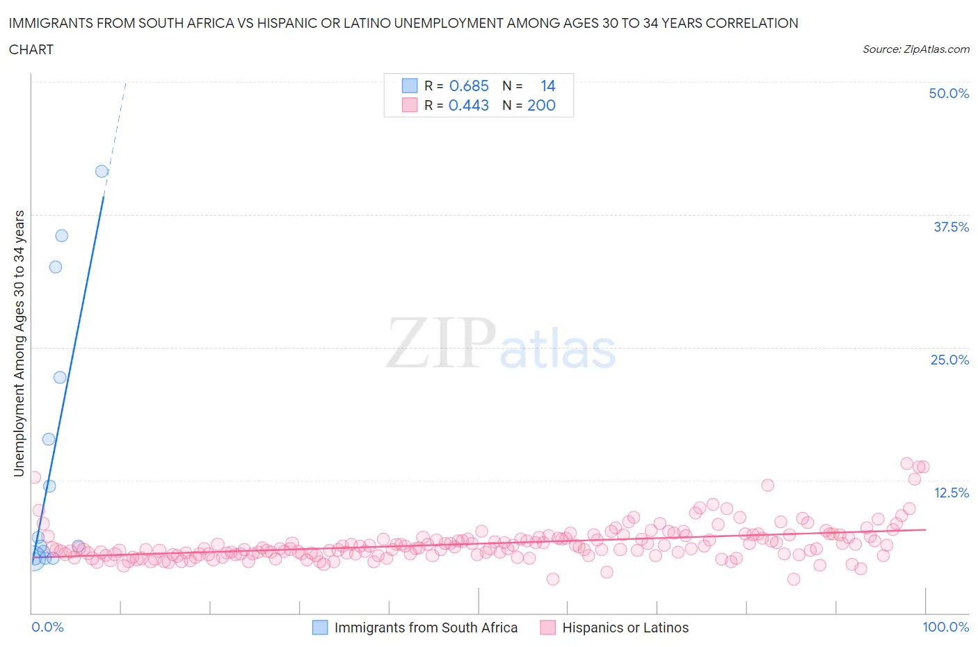 Immigrants from South Africa vs Hispanic or Latino Unemployment Among Ages 30 to 34 years