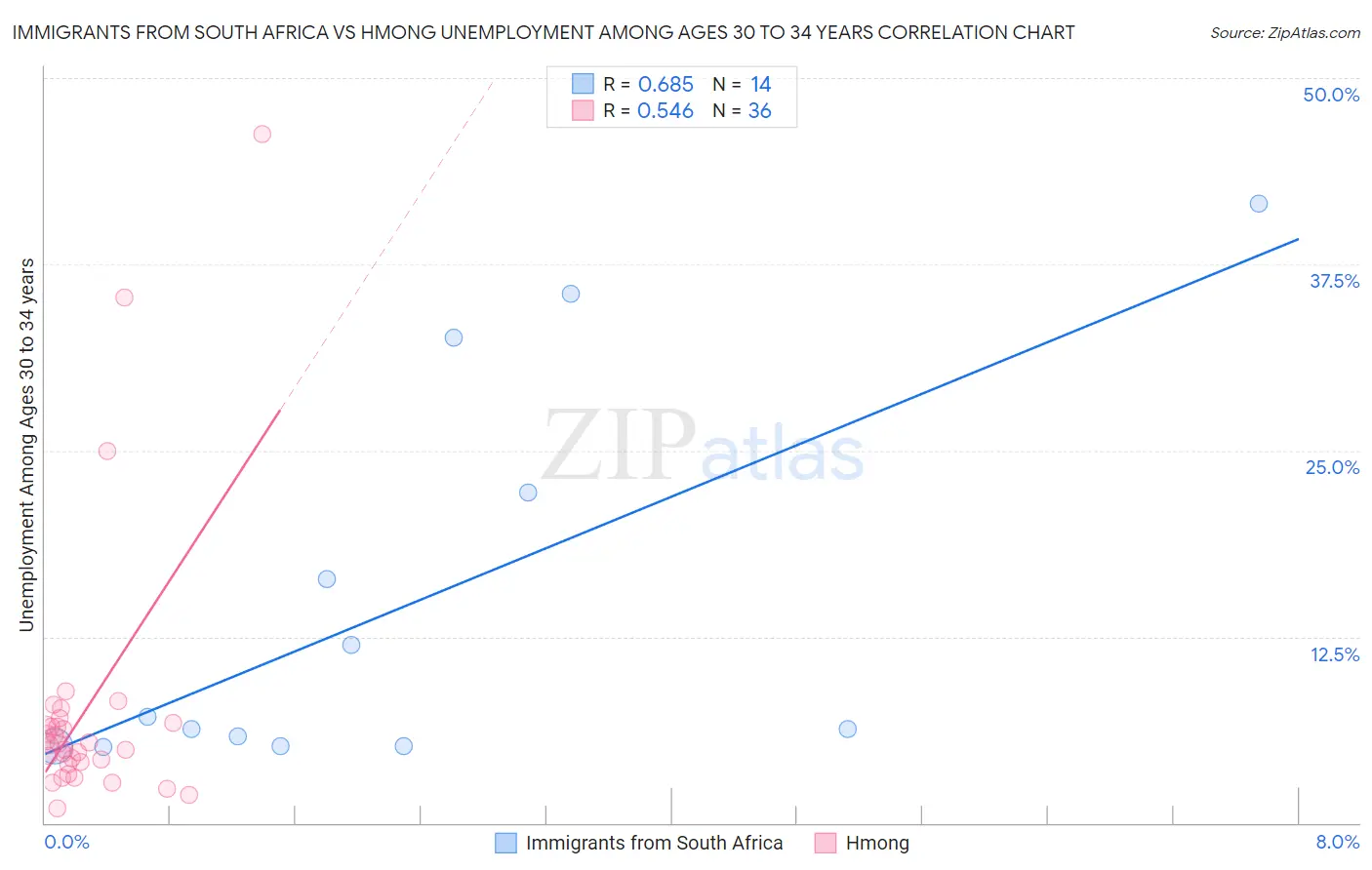 Immigrants from South Africa vs Hmong Unemployment Among Ages 30 to 34 years