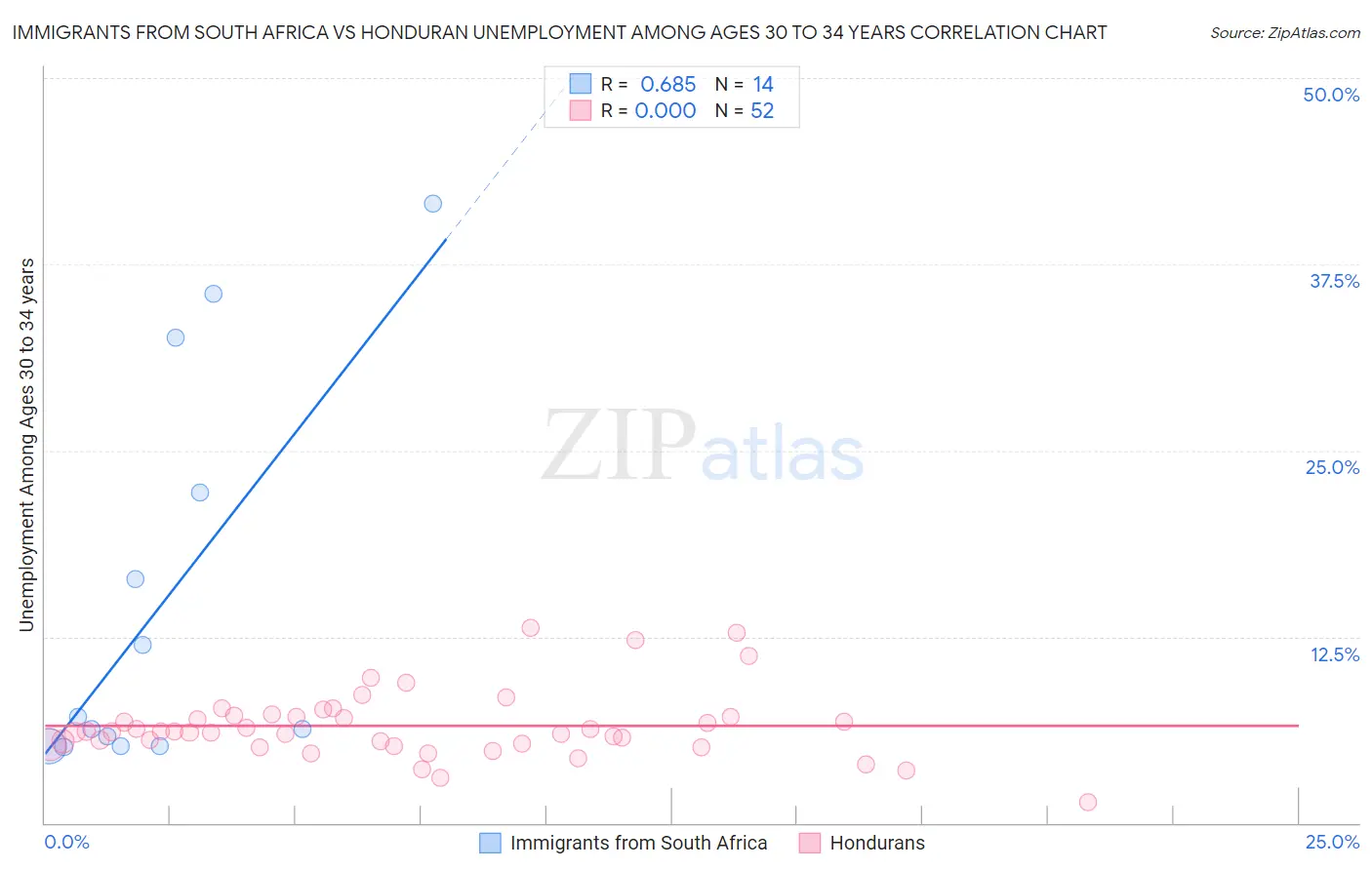 Immigrants from South Africa vs Honduran Unemployment Among Ages 30 to 34 years