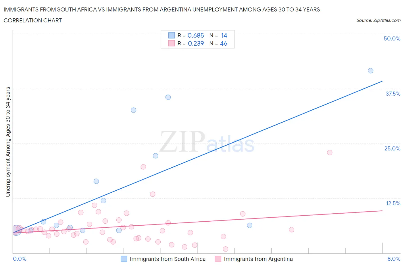 Immigrants from South Africa vs Immigrants from Argentina Unemployment Among Ages 30 to 34 years
