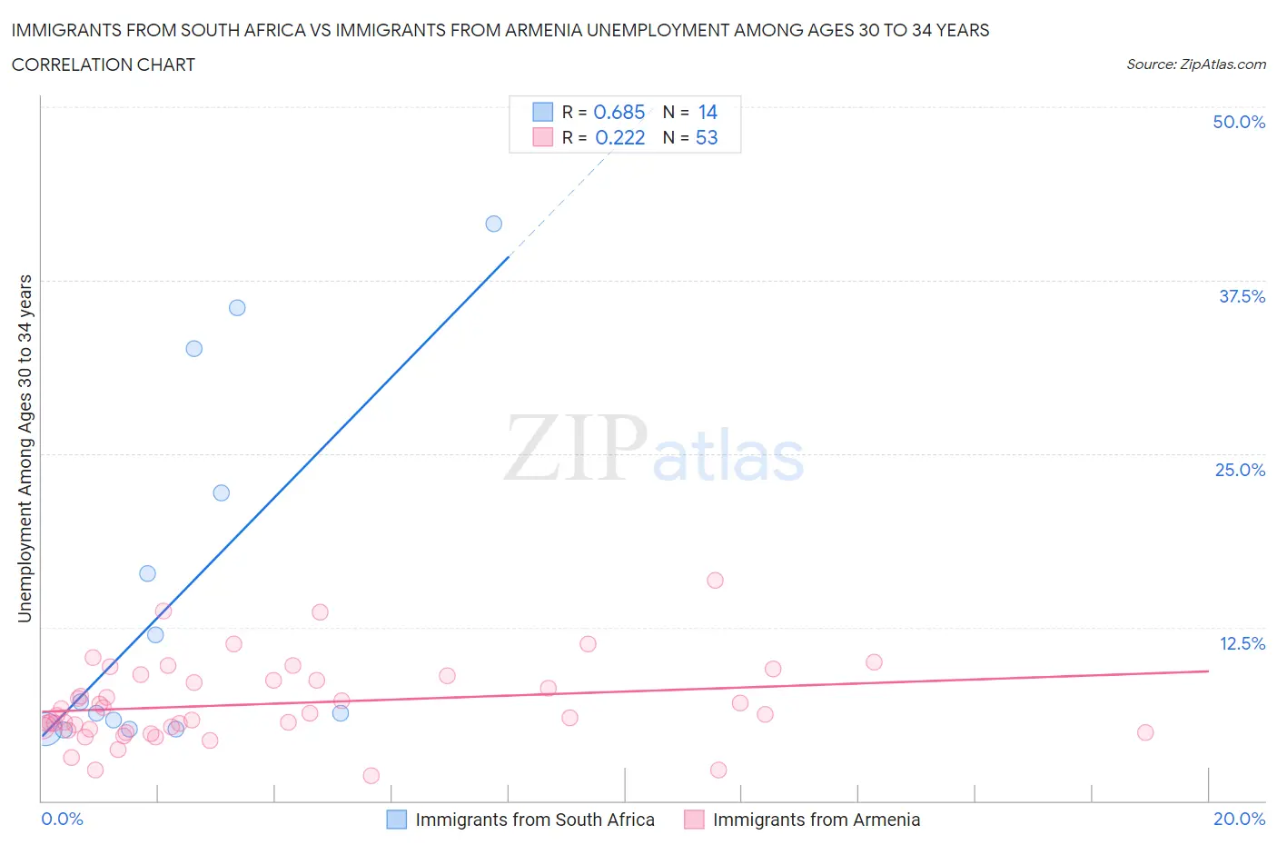 Immigrants from South Africa vs Immigrants from Armenia Unemployment Among Ages 30 to 34 years