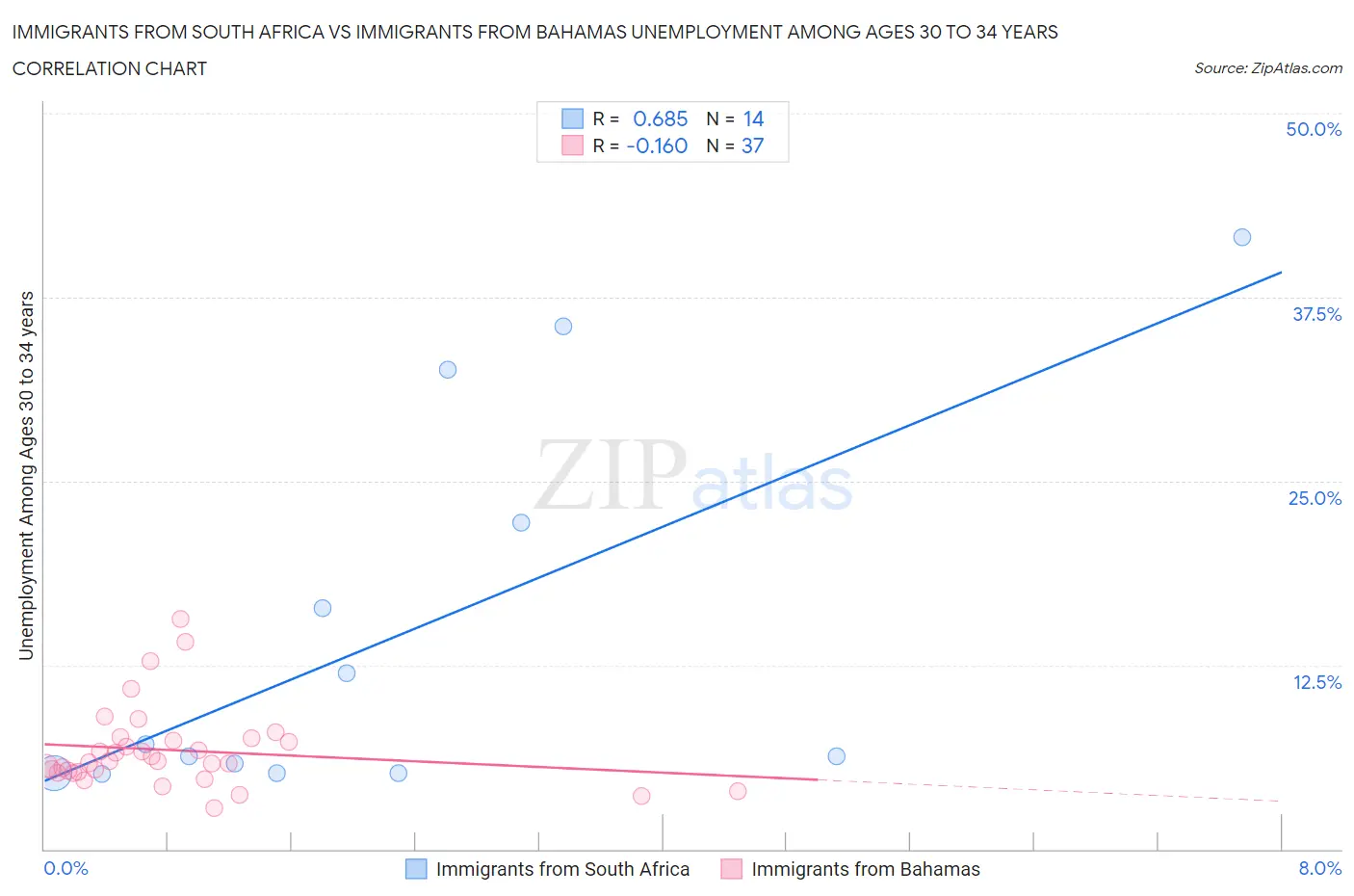 Immigrants from South Africa vs Immigrants from Bahamas Unemployment Among Ages 30 to 34 years
