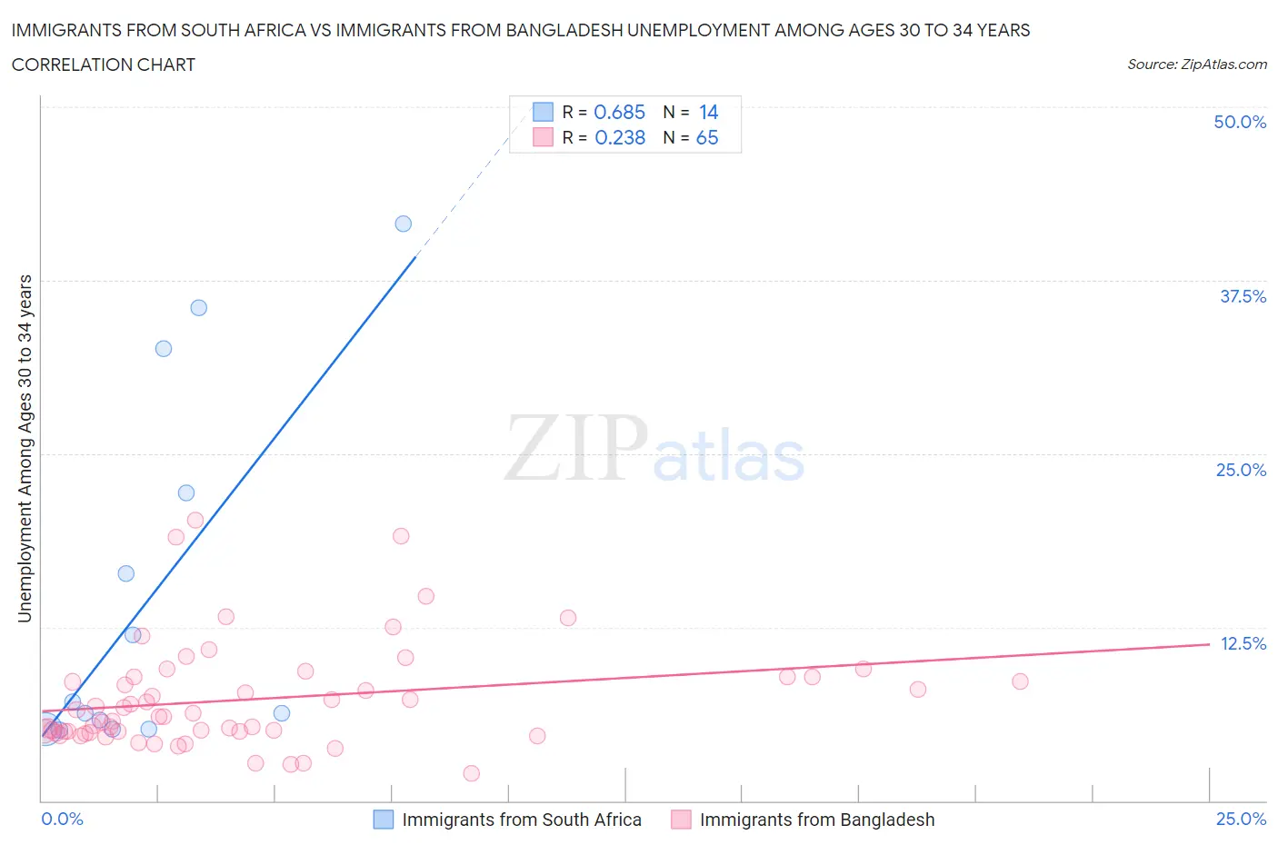 Immigrants from South Africa vs Immigrants from Bangladesh Unemployment Among Ages 30 to 34 years