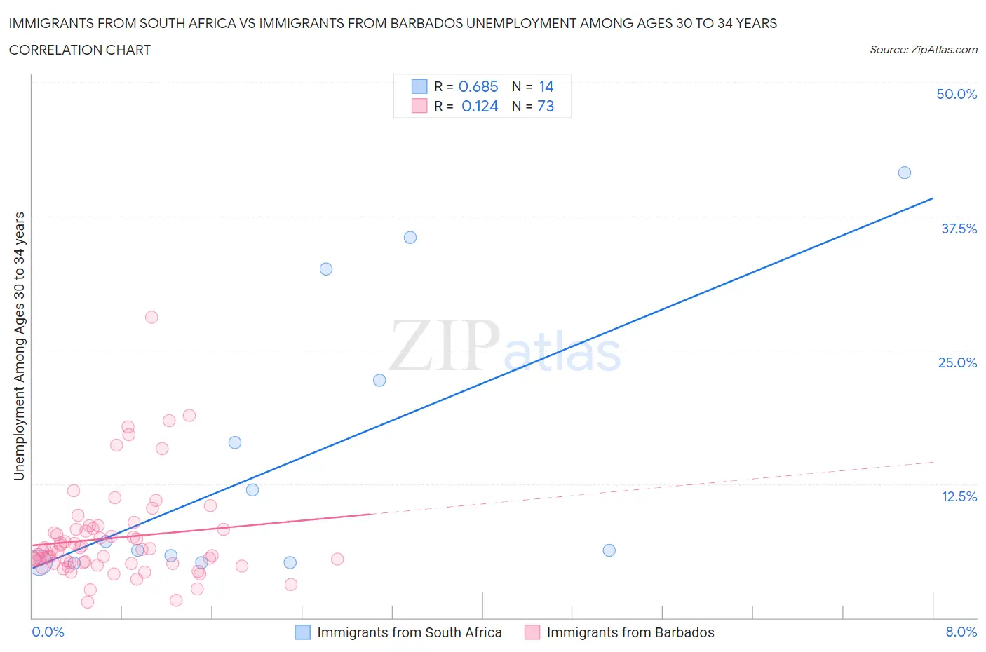 Immigrants from South Africa vs Immigrants from Barbados Unemployment Among Ages 30 to 34 years
