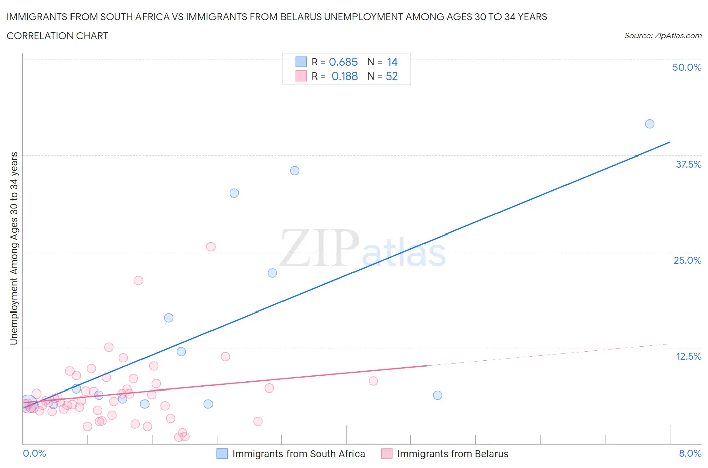 Immigrants from South Africa vs Immigrants from Belarus Unemployment Among Ages 30 to 34 years