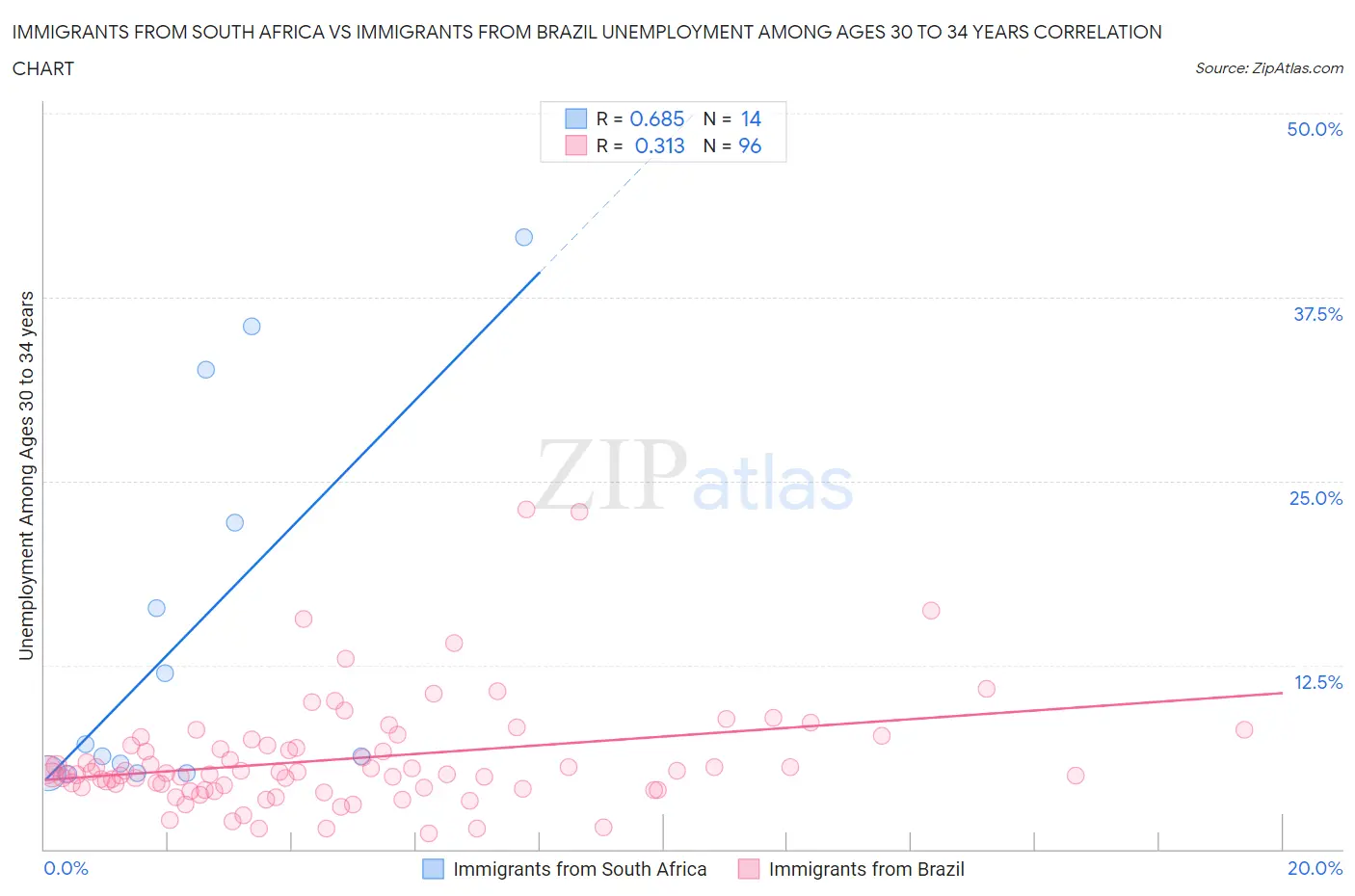 Immigrants from South Africa vs Immigrants from Brazil Unemployment Among Ages 30 to 34 years