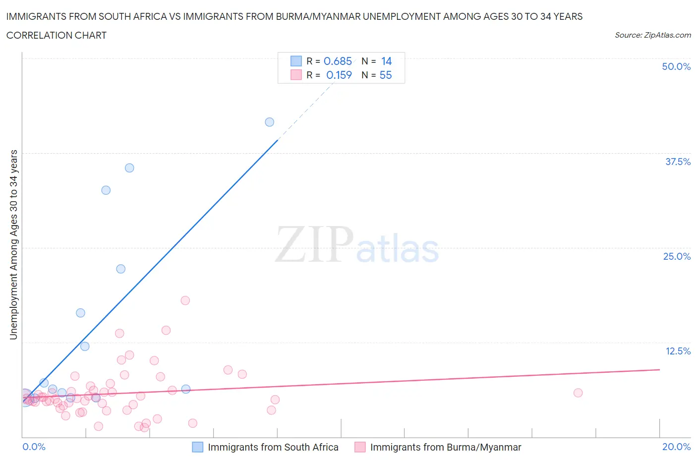 Immigrants from South Africa vs Immigrants from Burma/Myanmar Unemployment Among Ages 30 to 34 years