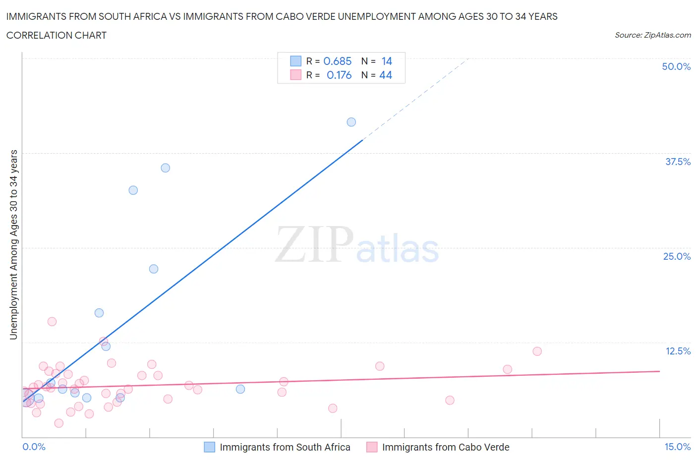 Immigrants from South Africa vs Immigrants from Cabo Verde Unemployment Among Ages 30 to 34 years