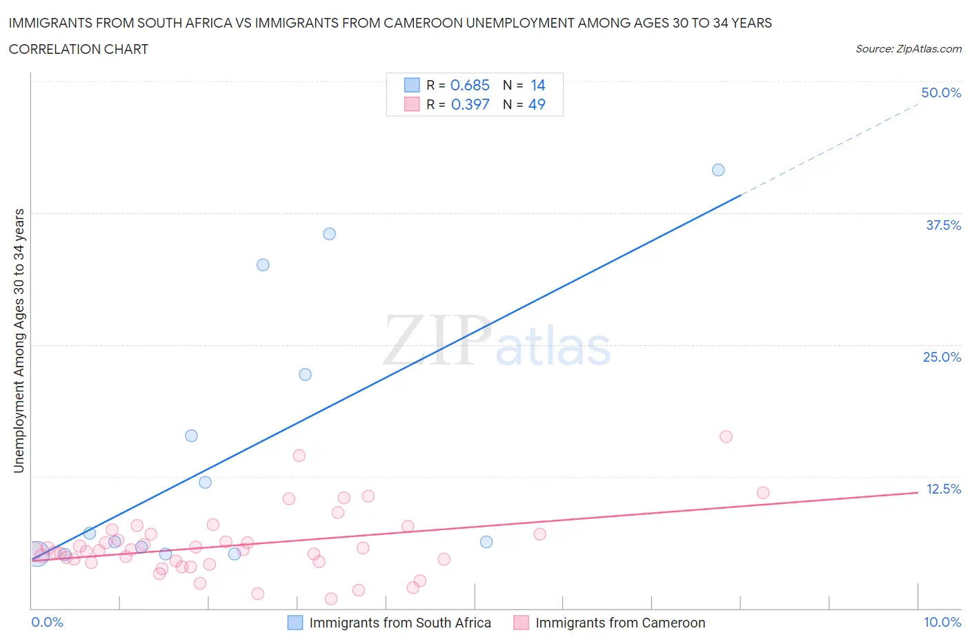 Immigrants from South Africa vs Immigrants from Cameroon Unemployment Among Ages 30 to 34 years