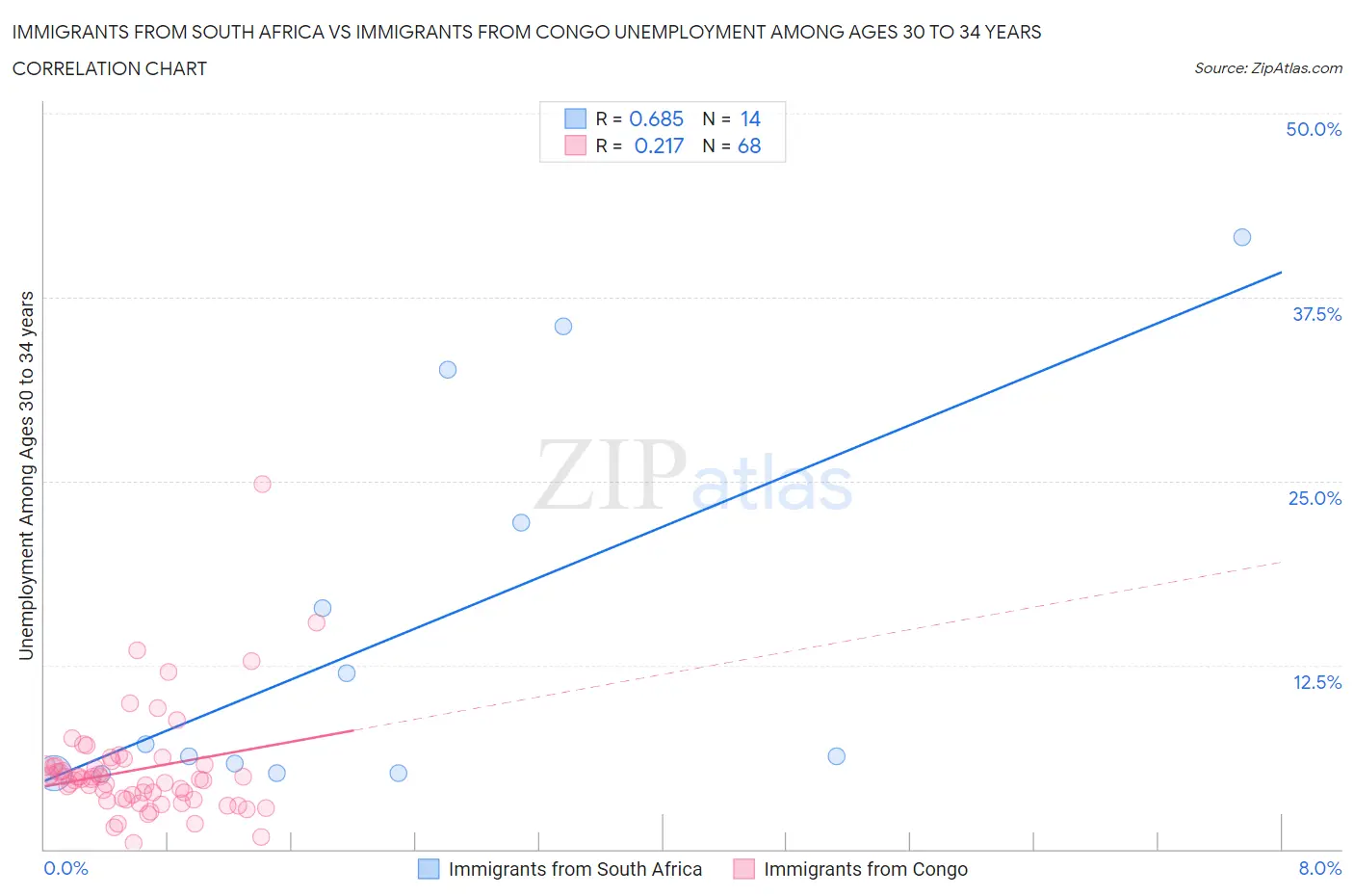 Immigrants from South Africa vs Immigrants from Congo Unemployment Among Ages 30 to 34 years