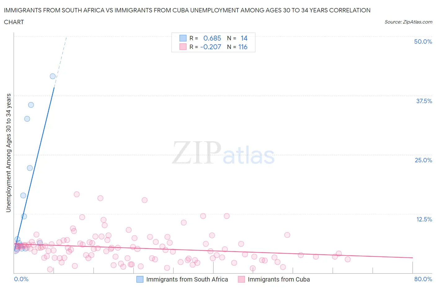 Immigrants from South Africa vs Immigrants from Cuba Unemployment Among Ages 30 to 34 years