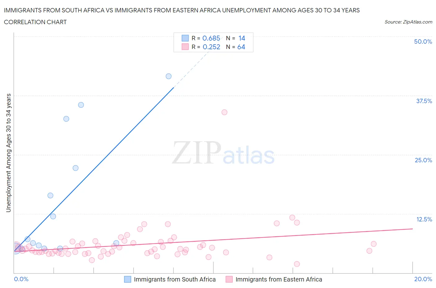 Immigrants from South Africa vs Immigrants from Eastern Africa Unemployment Among Ages 30 to 34 years
