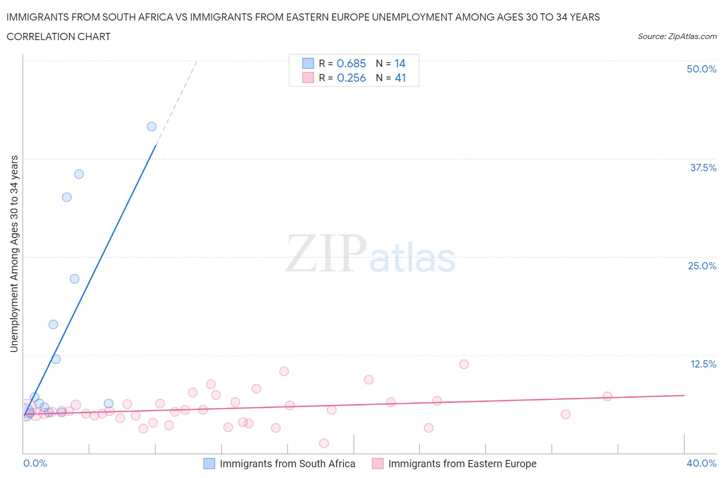Immigrants from South Africa vs Immigrants from Eastern Europe Unemployment Among Ages 30 to 34 years