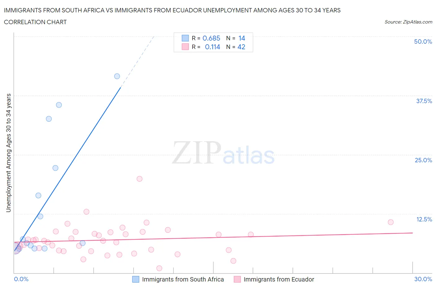 Immigrants from South Africa vs Immigrants from Ecuador Unemployment Among Ages 30 to 34 years