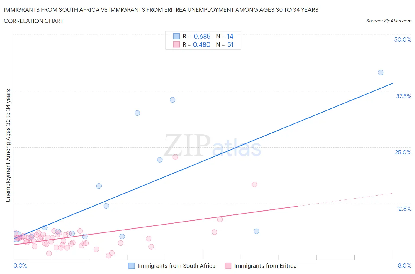 Immigrants from South Africa vs Immigrants from Eritrea Unemployment Among Ages 30 to 34 years