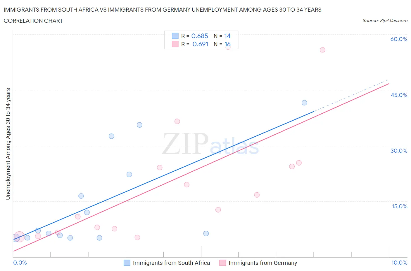 Immigrants from South Africa vs Immigrants from Germany Unemployment Among Ages 30 to 34 years
