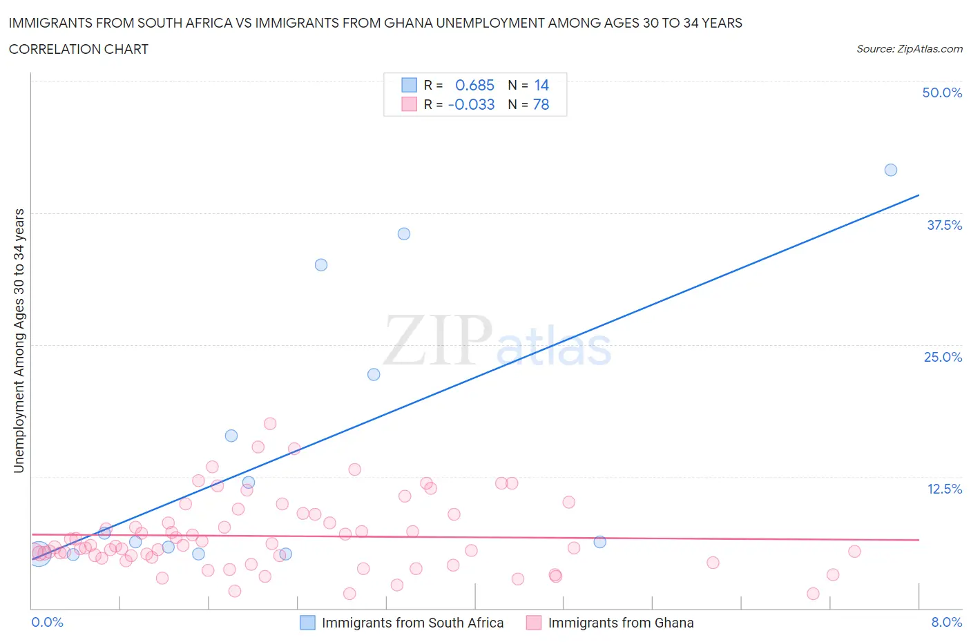 Immigrants from South Africa vs Immigrants from Ghana Unemployment Among Ages 30 to 34 years