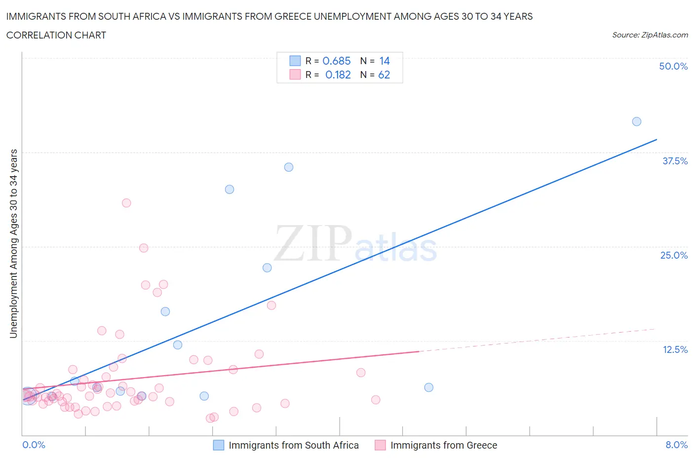 Immigrants from South Africa vs Immigrants from Greece Unemployment Among Ages 30 to 34 years