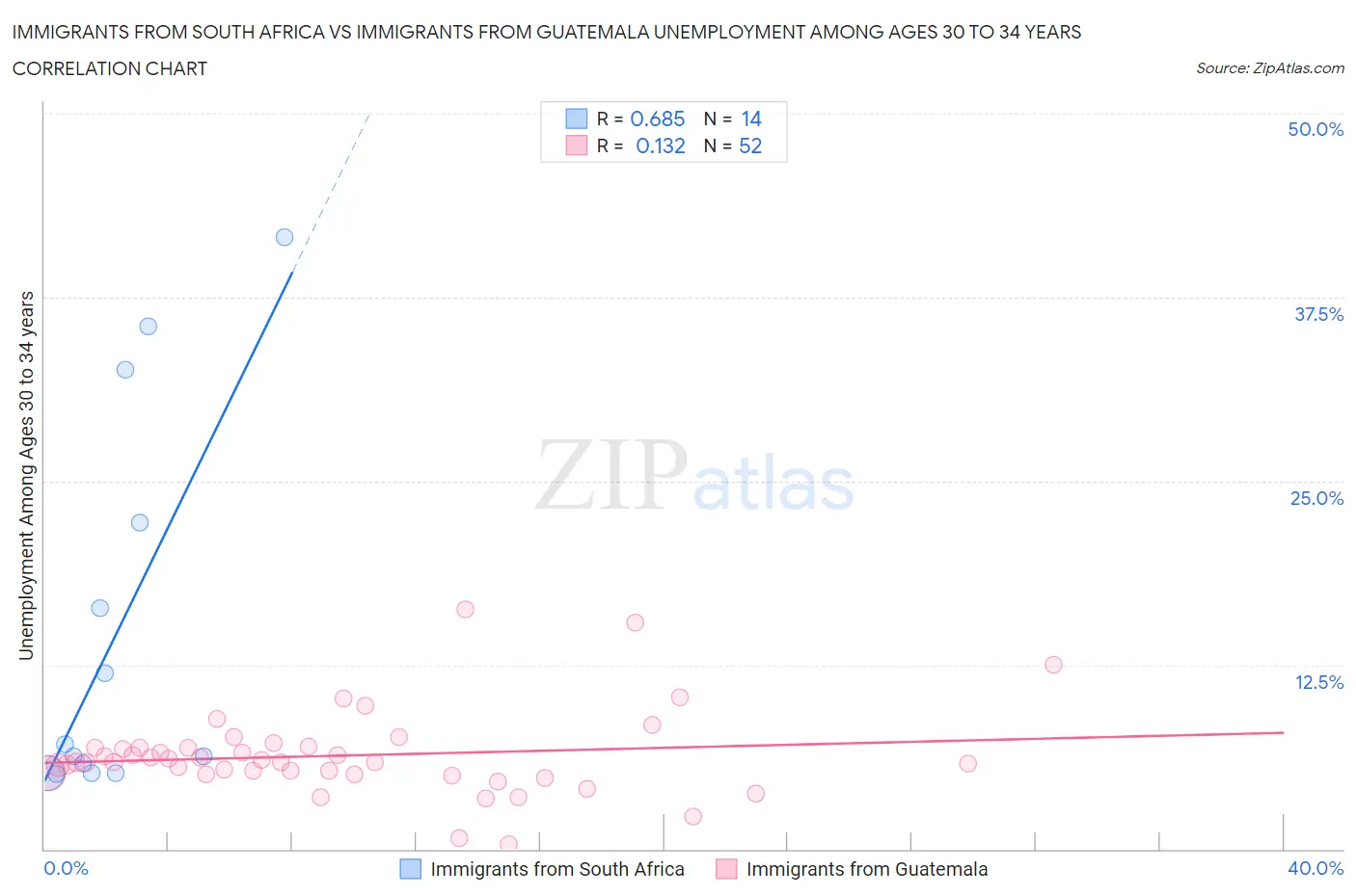 Immigrants from South Africa vs Immigrants from Guatemala Unemployment Among Ages 30 to 34 years