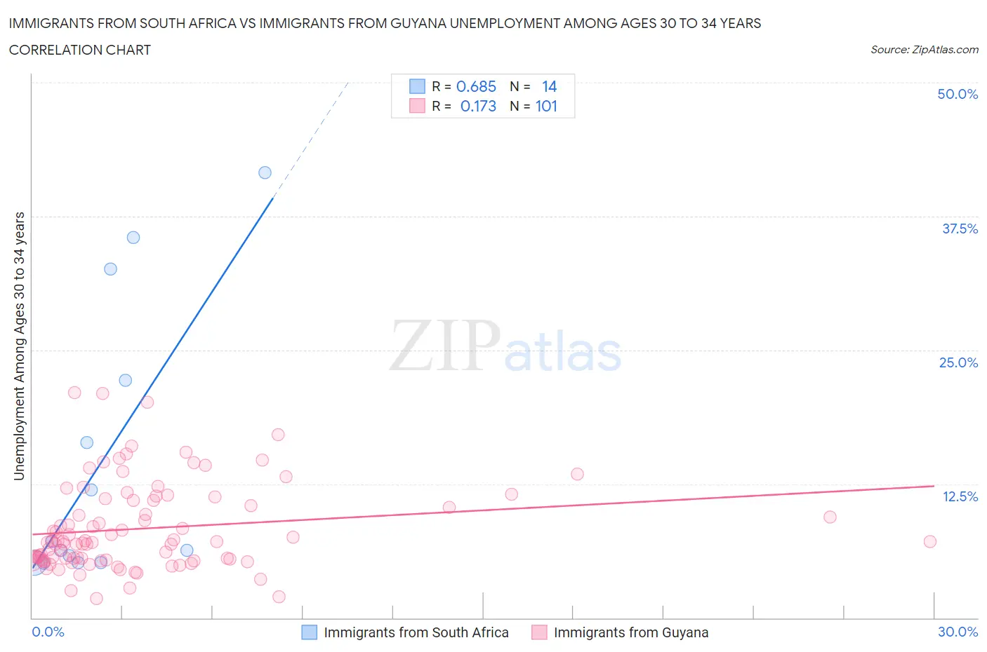 Immigrants from South Africa vs Immigrants from Guyana Unemployment Among Ages 30 to 34 years